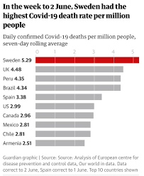 Scott Gottlieb Md On Twitter The Number Of Covid19 Deaths Per Capita In Sweden Was The Highest In The World In A Rolling Seven Day Average To June 2nd According To Reported Data