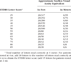 The Relationship Between The Etdrs Visual Acuity Score And