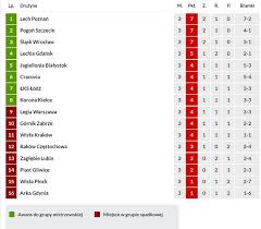 Zawsze aktualne tabela, wyniki, statystyki. Pko Ekstraklasa 2019 2020 Tabela Terminarz Wyniki Na Zywo Gdzie Ogladac Transmisja Tv Stream Online Dziennik Baltycki