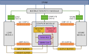 A Highly Configurable Hardware/Software Stack for DNN Inference Acceleration