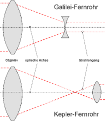Durch ein solches fernrohr sieht man alles kopfstehend und seitenverkehrt. Blog Flashback 8 Galilei Und Der Planet Neptun Teil 3 Himmelslichter