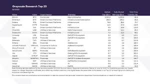 灰度Q3 Top 20榜单出炉，AVAX、MORPHO上榜，LDO、OP惨遭淘汰