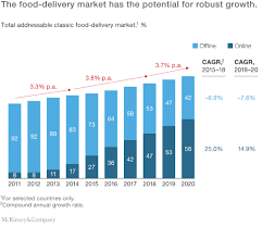Directly accessible data for 170 industries from 50 countries and over 1 mio. The Changing Market For Food Delivery Mckinsey