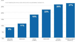 Majority Of Americans Have Received Government Aid