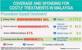 Malaysia's medical insurance premiums is anticipated to increase up to 30 percent in 2020 on the back of rising healthcare costs. Why New Cancer Drugs Are Unavailable In Malaysian Public Hospitals Malaysia Malay Mail