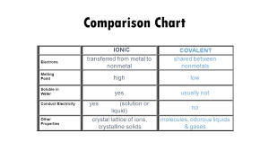 Ionic Vs Covalent Properties Chart Www Bedowntowndaytona Com