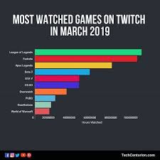 Here Are The Most Watched Games On Twitch In March 2019 Legaue Of Legends Is Leading The Race Followed By Fortnite And Apex Lege Cool Watches Fortnite Twitch
