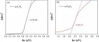 Synthesis Of Z Scheme A Fe2o3 G C3n4 Composite With Enhanced Visible Light Photocatalytic Reduction Of Co2 To Ch3oh Sciencedirect