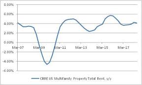 Update And Summary On Housing Inflation