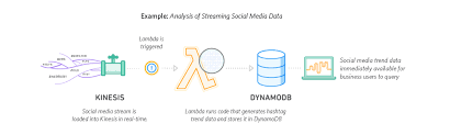 Dynamodb is a nonrelational managed database that allows you to store a virtually infinite amount of data and retrieve…. Amazon Dynamodb Nosql Key Value Database Amazon Web Services