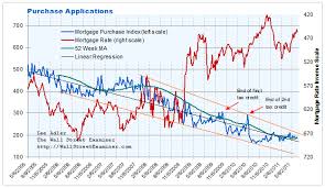 Housing Indicators Show Lower Seasonal Peak The Wall