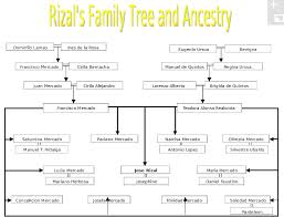 Picture Jose Rizal Genealogy Ancestry