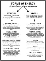 Sound Energy Worksheets Energy Resources Worksheet Types Of Physics And Mathematics Science Chemistry Physical Science