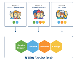 How Jira Service Desk Approaches Itsm Izeno