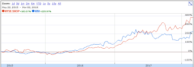 Find the latest shopify inc. Shopify And Wix Com Where Are They Going Nyse Shop Seeking Alpha