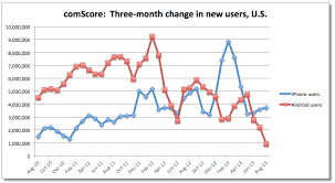 Change In New Ios Users Vs New Android Users Chart