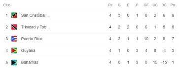 Jun 04, 2021 · brasil y ecuador cerraron la jornada 7 de las eliminatorias 2021. Eliminatorias Concacaf Ver Aqui Tabla De Posiciones De Las Clasificatorias Rumbo Al Mundial De Qatar 2022 En Los Grupos De El Salvador Guatemala Nicaragua Panama Futbol Centroamerica