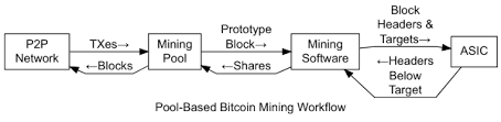 Introducing the mining pool iq mining has developed its own modern bitcoin mining pool start mining on iq. Mining Bitcoin