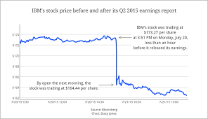 19:57 est ibm stock quote delayed 30 minutes. Ibm S Stock Takes A Hit After Mediocre Earnings Report Fortune