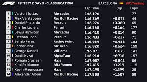 Renault driver crashes out of fp2; Test 2 Day 3 Report And Highlights From 2020 Pre Season Testing Advantage Mercedes As Valtteri Bottas Finishes Final Day On Top Formula 1