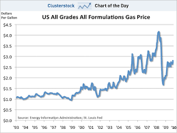 Gas Price Gas Price Graph