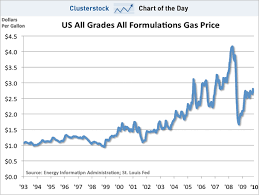 gas price gas price graph