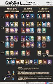A weapon tier list that ranks best & strongest weapons for genshin impact. Genshin Weapons Tier List So You Ve Seen Character And Weapon Tier Lists Here S A Name Card Tier List Genshin Impact Genshin Impact Has Five Different Weapon Classes