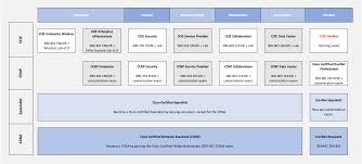 cert news new cisco certifications coming in 2020