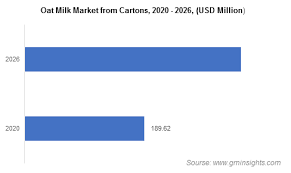 Maybe you would like to learn more about one of these? Oat Milk Market Report Global Share Forecasts 2026