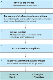 Image result for Conversion Disorder