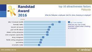 We did not find results for: Salary Staff Benefits The Most Important Considerations To M Sians In Choosing Their Employer The Edge Markets