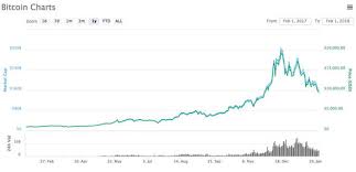 Bitcoin (₿) is a cryptocurrency invented in 2008 by an unknown person or group of people using the name satoshi nakamoto. Bitcoin Price Why Is Btc Falling Today Will It Continue To Fall City Business Finance Express Co Uk