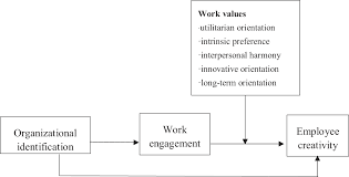 58 likes · 2 were here. Organizational Identification Perceptions And Millennials Creativity Testing The Mediating Role Of Work Engagement And The Moderating Role Of Work Values Emerald Insight