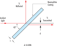What are Beamsplitters? | Edmund Optics