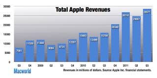 Apple Reports Record Sales Profits For Third Quarter Macworld
