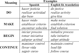 The subject and verb are the most important elements of a sentence. Examples Of Verb Noun Pairs Download Table