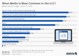 Chart The Steady Rise Of Podcasts Statista