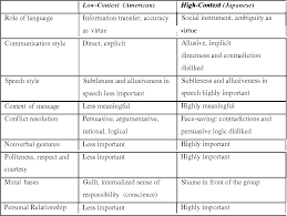 Table 4 From Meanings Of Cross Cultural Differences In Establishing Relationships In Japanese American Business Negotiations Semantic Scholar