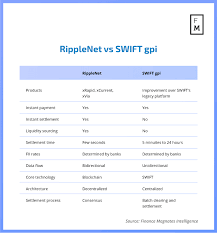 Cash transfers within the network often take place within seconds — much faster than on most of its rival payment services. Ripple Vs Swift Who Is Going To Dominate Inter Bank Money Transfers Finance Magnates