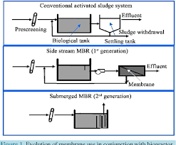 Generally applicable to wastewater from industries, sewage systems and sewage treatment facilities attached to buildings. Pdf Industrial Wastewater Treatment By Using Mbr Membrane Bioreactor Review Study Semantic Scholar