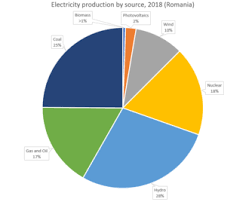 Energy In Romania Wikipedia