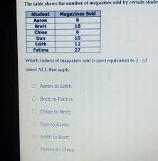 Solved: The table shows the number of magazines sold by certain studer  Which ratio(s) of magazines [Math]