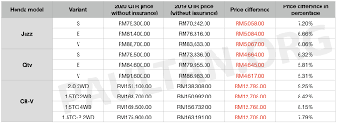 Click image below to calculate monthly installment. Honda Jazz 2020 Price In Malaysia