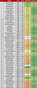 Top 200 Fantasy Players For 2017 Michael Fabiano Nfl Fantasy Football Fantasy Football League Fantasy Football Trophy