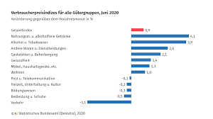 Die inflationsrate im juli ist so hoch wie zuletzt vor nach dem leichten rückgang der inflation auf 2,3 prozent im mai des laufenden jahres kehrte sich. Inflationsrate Im Juni 2020 Bei 0 9 Statistisches Bundesamt