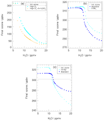 News tagged with ozone loss. Acp Mechanism Of Ozone Loss Under Enhanced Water Vapour Conditions In The Mid Latitude Lower Stratosphere In Summer