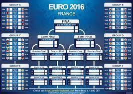 Il tabellone dei quarti di finale degli europei 2021 con date e orari delle partite che si giocano venerdì 2 e sabato 3 luglio. Euro2016 Che Tabellone Supernews