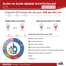 Verilere göre geçtiğimiz yıl boyunca türkiye'de 435 bin 941 kişi çeşitli nedenlerle yaşamını yitirdi. Tuik Gov Tr On Twitter Olum Ve Olum Nedeni Istatistikleri 2019 Turkiye De 2019 Yilinda Olen Kisi Sayisi 435 Bin 941 Oldu Detaylar Icin Web Sitemizi Ziyaret Edebilirsiniz Https T Co B42hxducpw Turkiye Tuik
