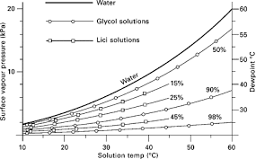 Desiccant Materials For Moisture Control In Buildings