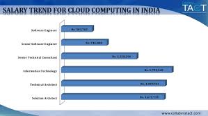 Software engineer career path if you're an aspiring software engineer, you can expect regular opportunities to progress your career. Cloud Computing A Cloud Career Path